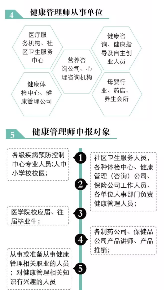健康管理師三級考試
