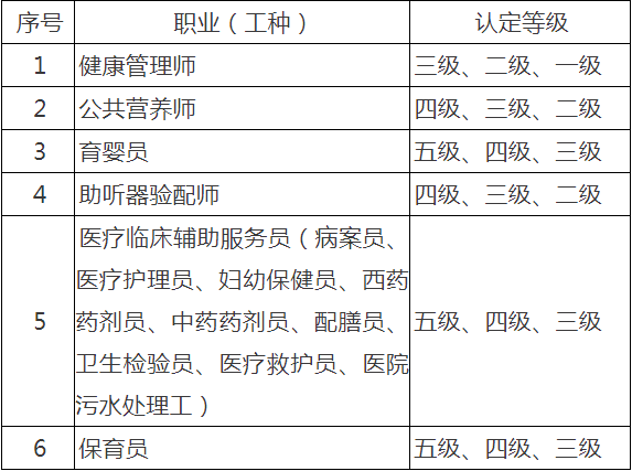 已確認！2020年重慶市健康管理師報名二月份正式開始