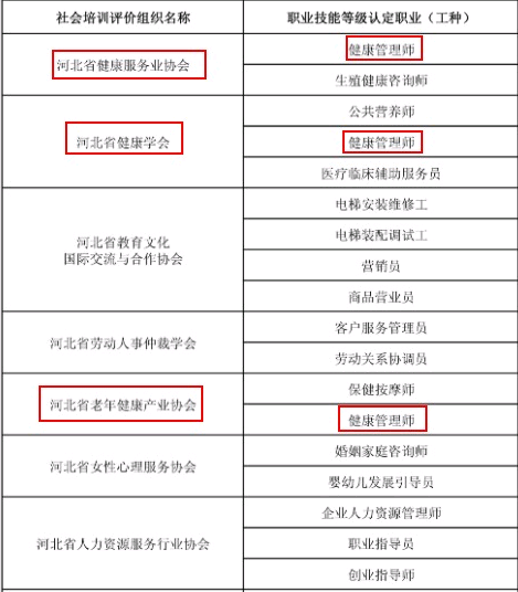 2021年人社部頒發的健康管理師證書有那些認定機構