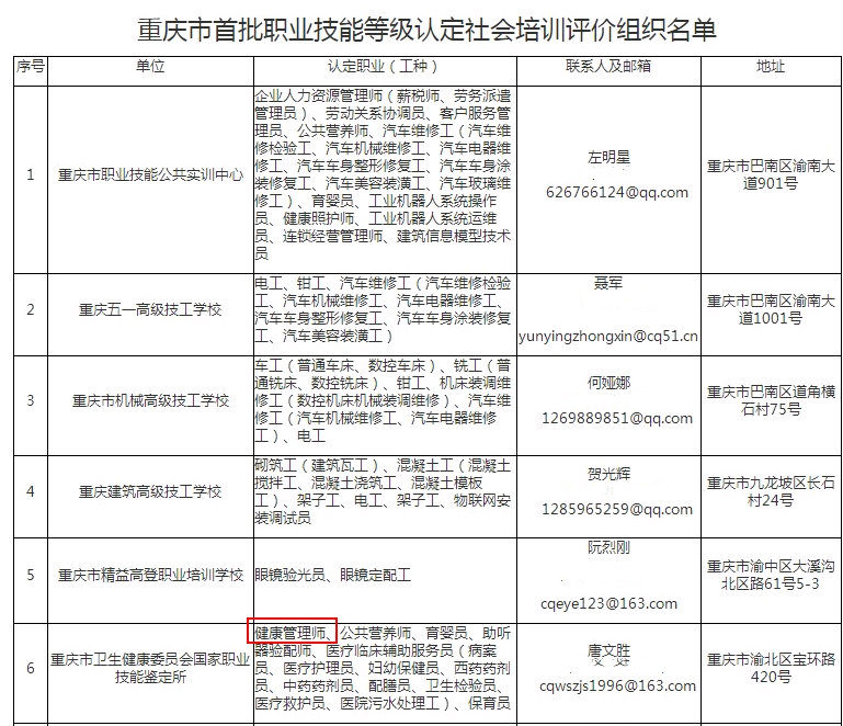 2021年重慶市人社廳頒發的健康管理師證書有那些認定機構2