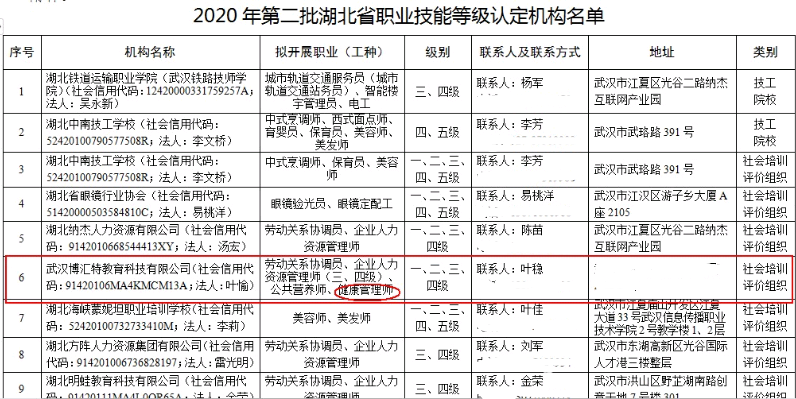 湖北人社部2021年頒發(fā)的健康管理師證書有那些認(rèn)定機(jī)構(gòu)2