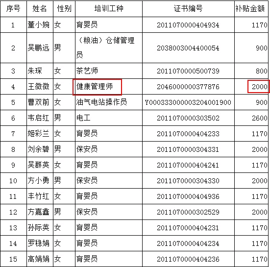 2021年1月金華市健康管理師成功申領技能提升補貼2000元！2