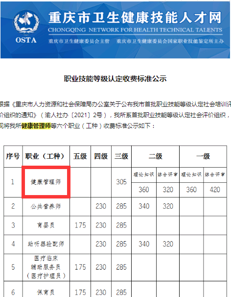 重慶人社局頒發健康管理師認定收費標準