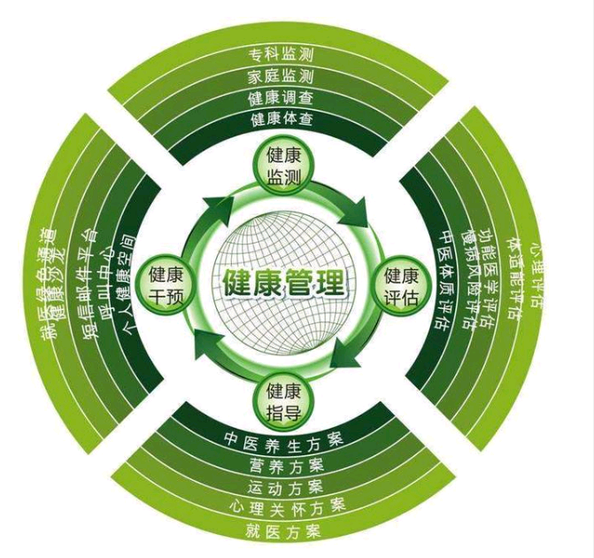 健康管理師內(nèi)容