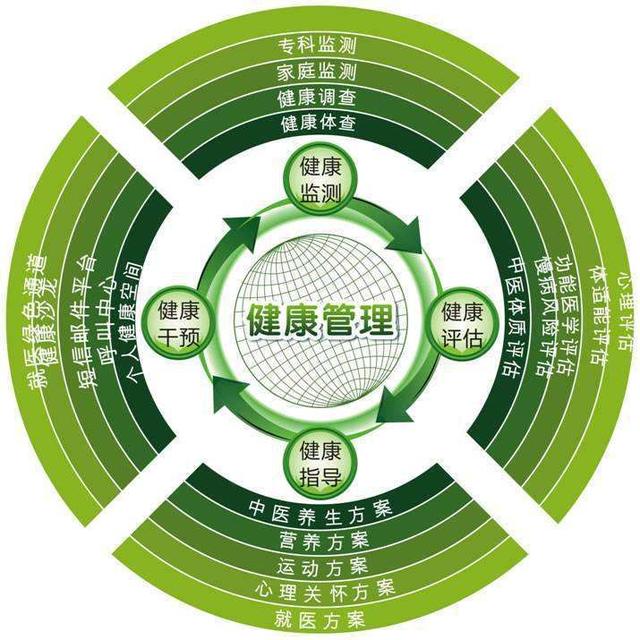 健康管理師職業技能等級證書分為幾個等級？國家有哪些政策？