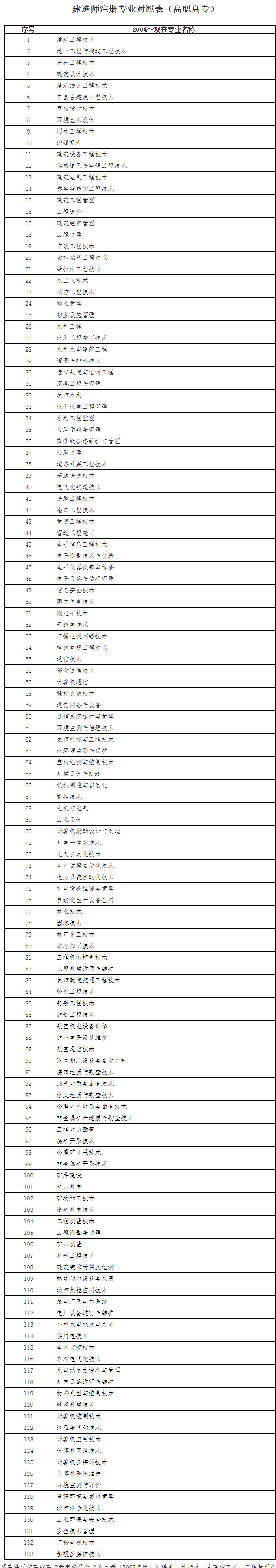 二級建造師執(zhí)業(yè)資格考試報名官網(wǎng)