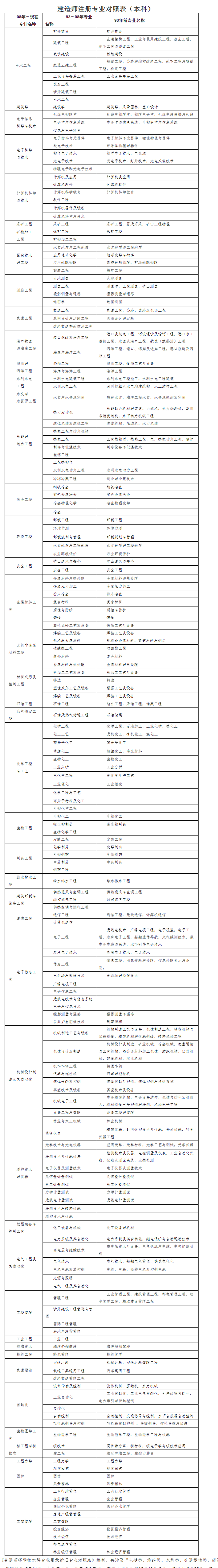 二級建造師執業資格考試