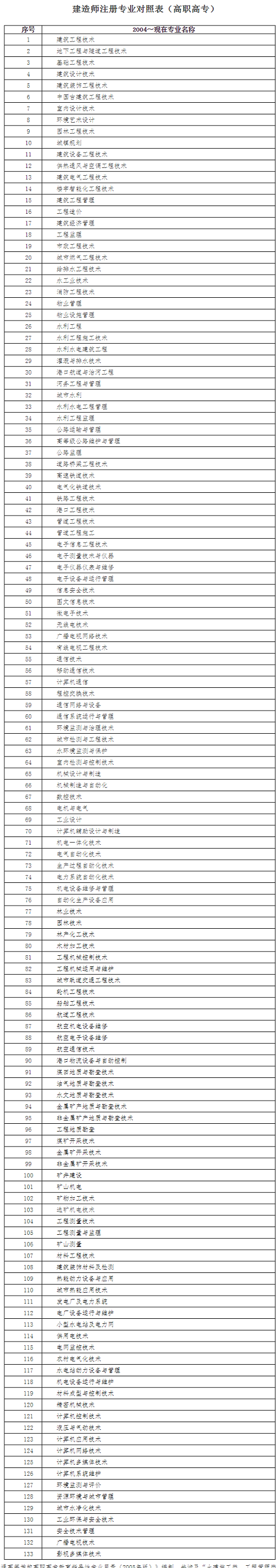 2022年湖北省二級建造師執業資格考試“考全科”報考條件2
