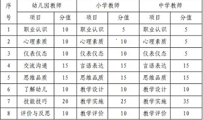 官方：2022年上半年海南省中小學教師資格考試面試時間：5月14日至15日3