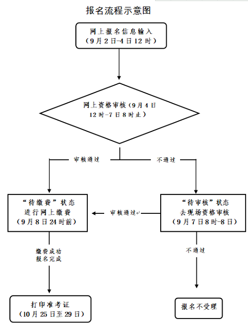 浙江省2022年下半年中小學(xué)教師資格考試筆試報(bào)名流程及時(shí)間安排1