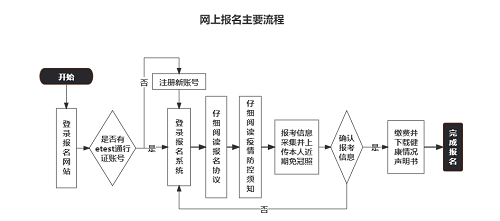 浙江省2022年9月全國計算機等級考試（NCRE）報名主要流程