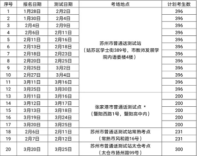 蘇州市2023年春季<a href='http://www.zhghuayu.com/pth/' target='_blank'><u>普通話水平測試</u></a>報名安排